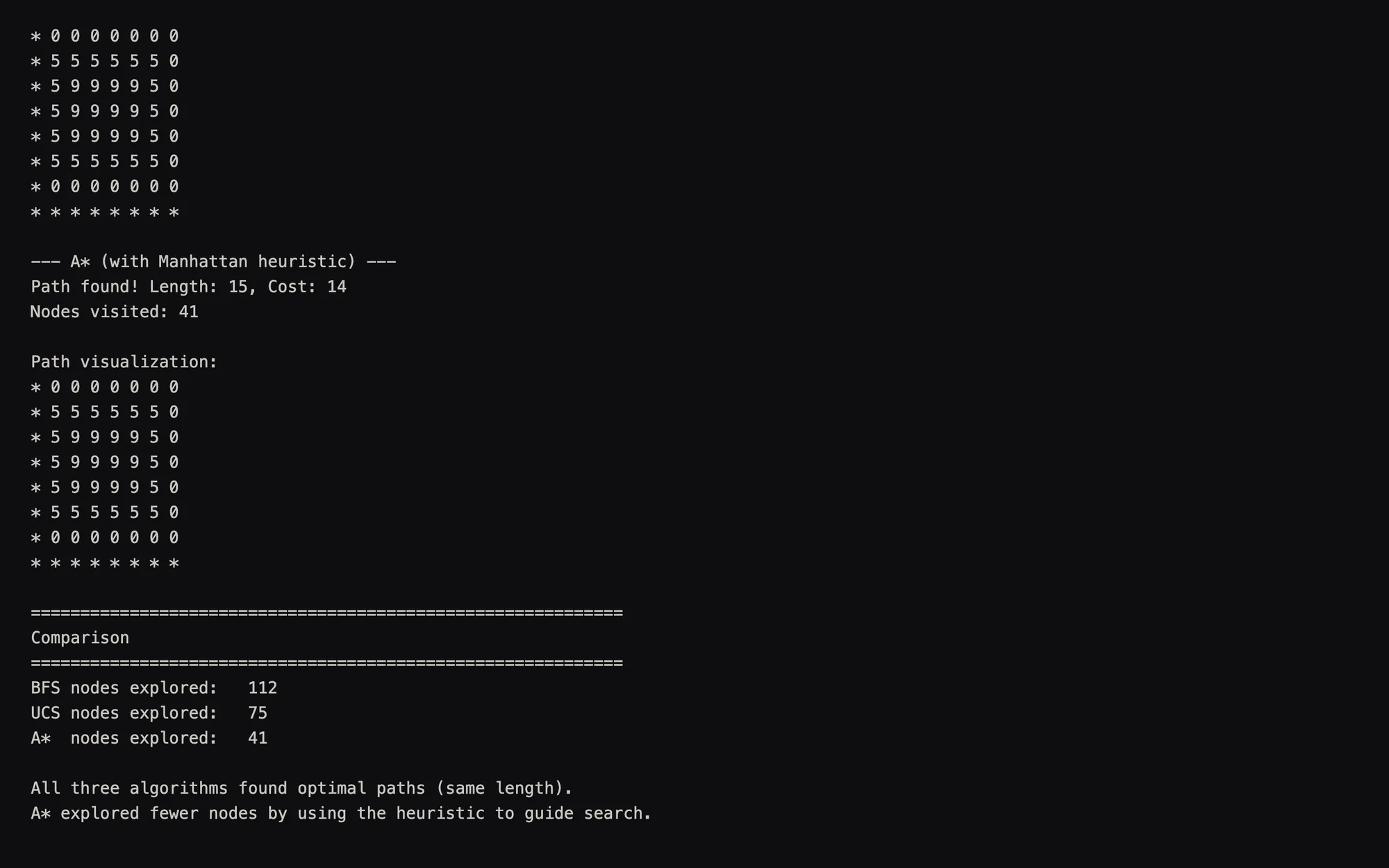 Terminal output of example.py on the 8 by 8 choice map: A* finds the 15-step path at cost 14 after visiting 41 nodes, and the comparison lists 112 nodes explored for BFS, 75 for UCS and 41 for A*